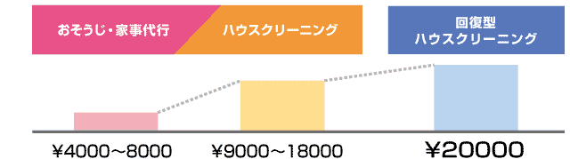 1回あたりの料金の違い