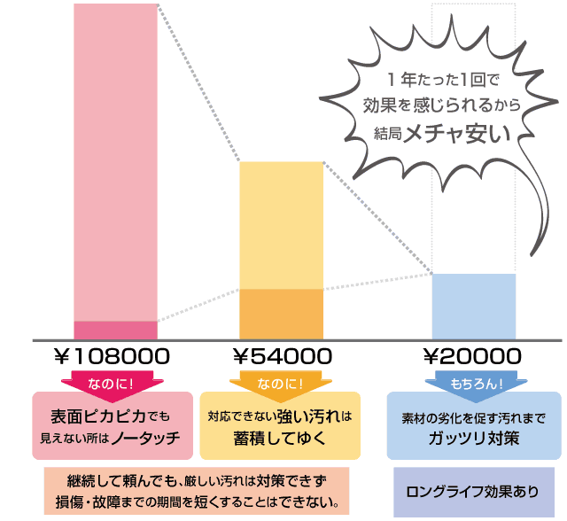 1年あたりの料金の違い
