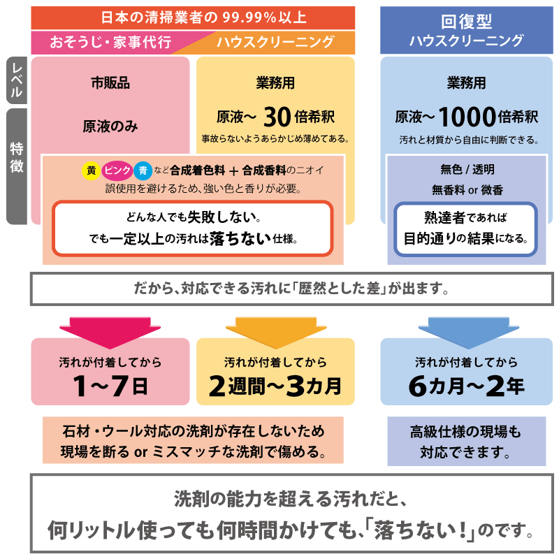 業者が使う洗剤の違い